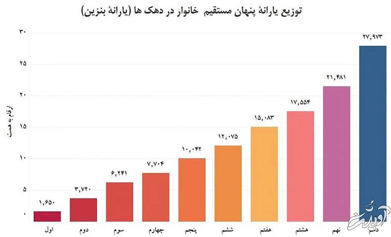 اعداد متفاوتی از ۶۳ تا ۱۰۵میلیارد دلار/ یارانه پنهان چیست و آیا میتوان آن را حذف کرد؟